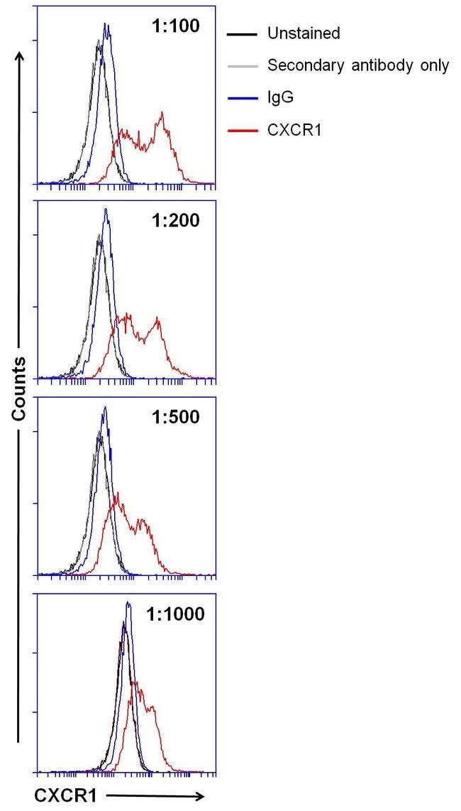 Mouse IgG (H+L) Secondary Antibody in Flow Cytometry (Flow)