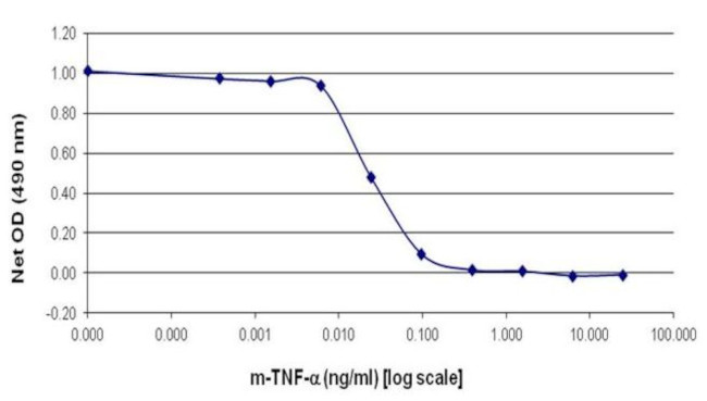 Mouse TNF-alpha Protein in ELISA standard (ELISA Std)