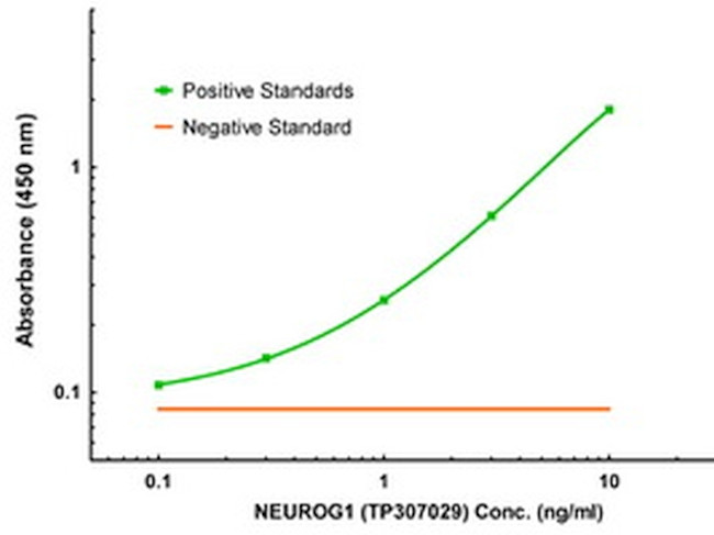 NEUROG1 Antibody in ELISA (ELISA)