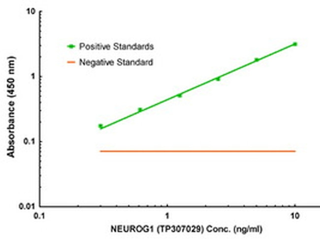 NEUROG1 Antibody in ELISA (ELISA)