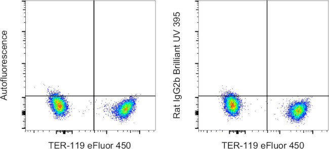 Rat IgG2b kappa Isotype Control in Flow Cytometry (Flow)