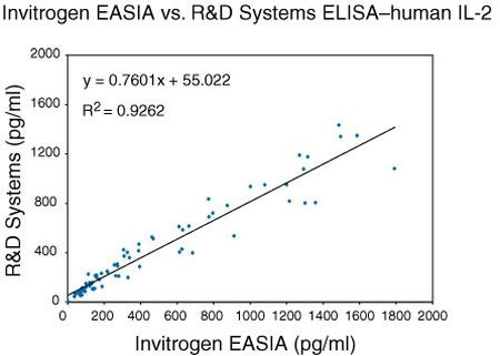 IL-2 Antibody in ELISA (ELISA)