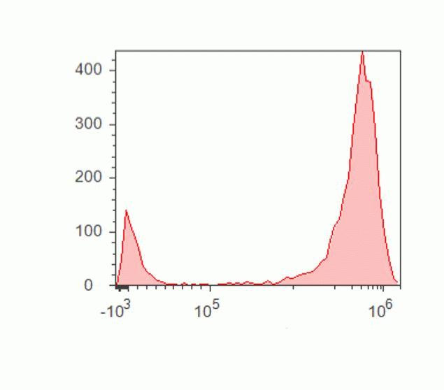 Mouse IgG (H+L) Secondary Antibody in Flow Cytometry (Flow)