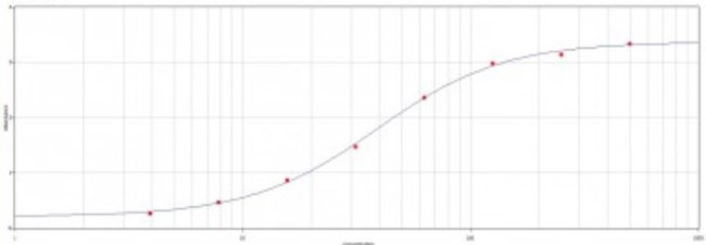 VSV-G Tag Antibody in ELISA (ELISA)