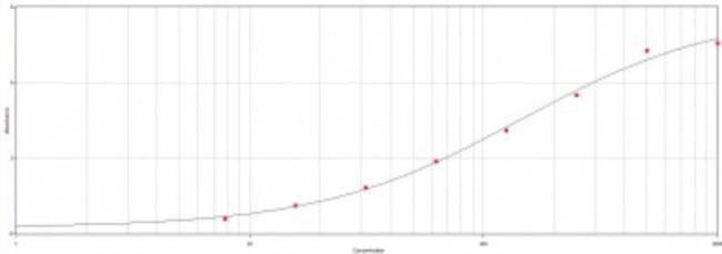 Protein A Antibody in ELISA (ELISA)