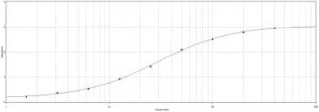 Mouse IgE Secondary Antibody in ELISA (ELISA)