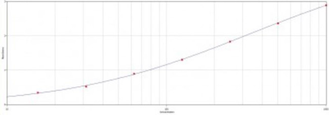 Haptoglobin Antibody in ELISA (ELISA)