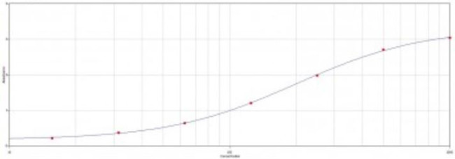 Mouse Albumin Antibody in ELISA (ELISA)