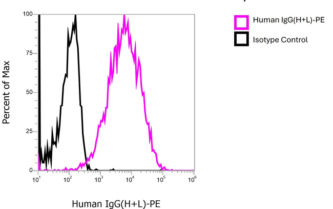 Human IgG (H+L) Secondary Antibody in Flow Cytometry (Flow)