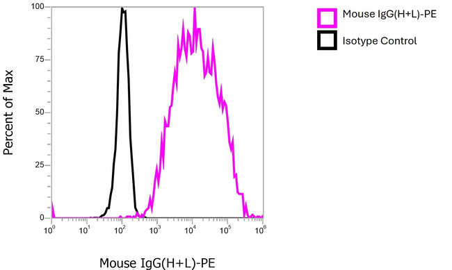 Mouse IgG (H+L) Secondary Antibody in Flow Cytometry (Flow)