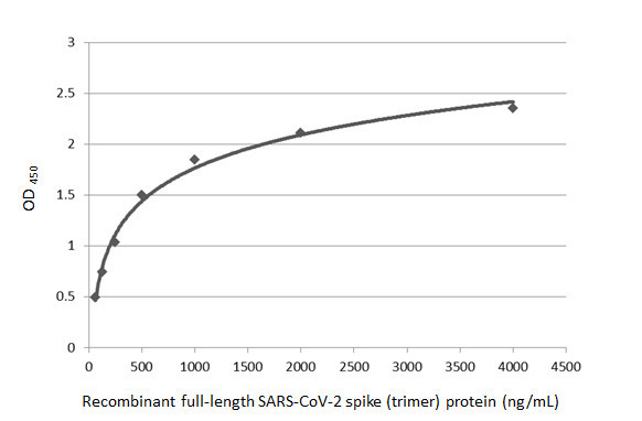 SARS-CoV-2 Spike Protein (RBD) Antibody in ELISA (ELISA)