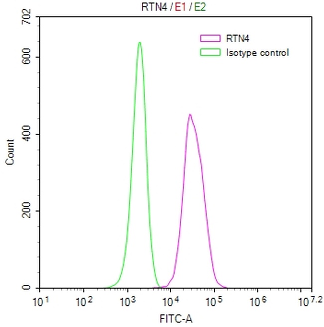 CXCL5 Antibody in Flow Cytometry (Flow)