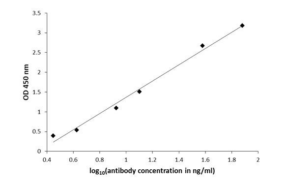 Agmatine Antibody in ELISA (ELISA)