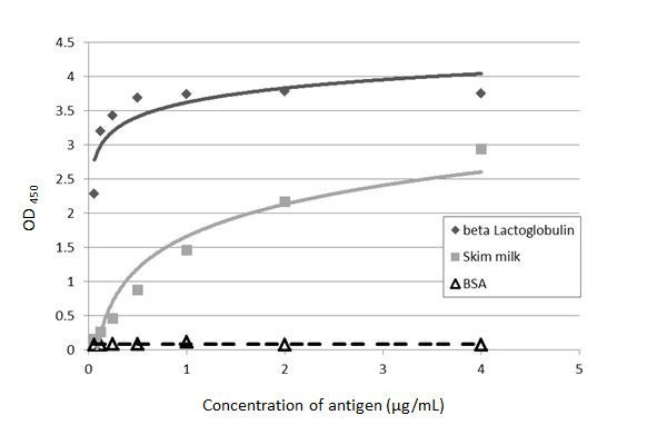 Beta Lactoglobulin Antibody in ELISA (ELISA)
