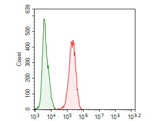 MCM7 Antibody in Flow Cytometry (Flow)