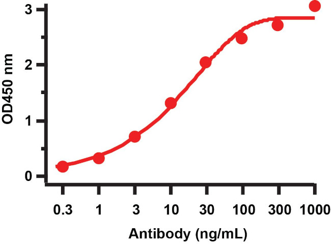 SARS-CoV-2 NSP6 Antibody in ELISA (ELISA)