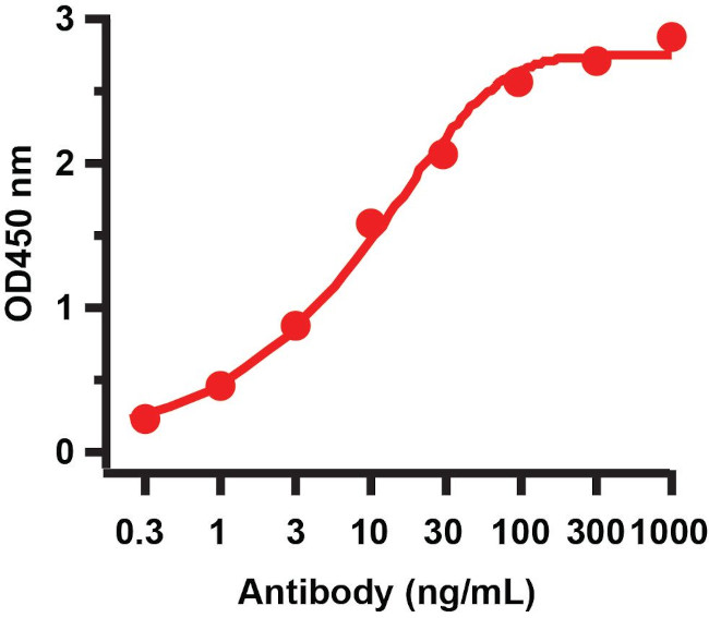 SARS-CoV-2 ORF9b Antibody in ELISA (ELISA)
