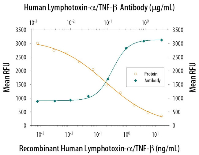 TNF beta Antibody in Neutralization (Neu)