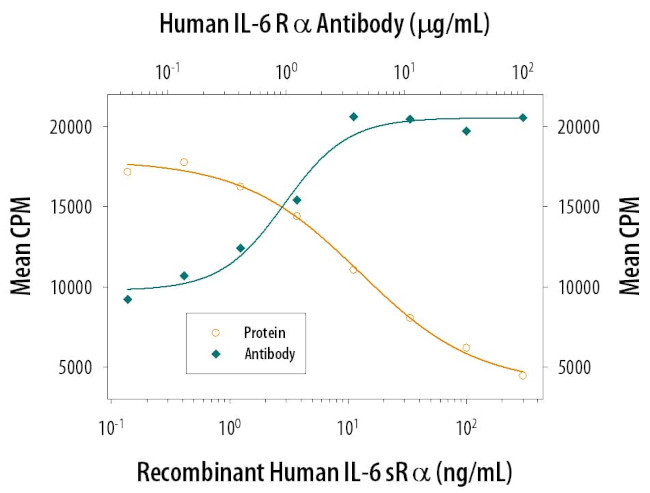 IL-6 Receptor Antibody in Neutralization (Neu)