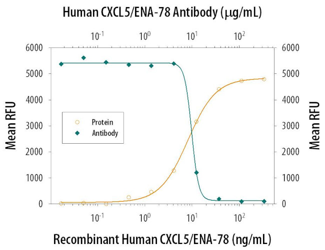 CXCL5 Antibody in Neutralization (Neu)