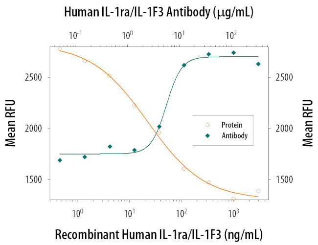 IL1RA Antibody in Neutralization (Neu)
