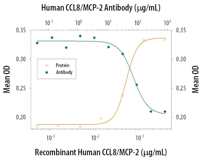 MCP-2 Antibody in Neutralization (Neu)