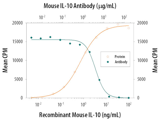IL-10 Antibody in Neutralization (Neu)