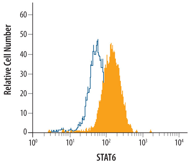 STAT6 Antibody in Flow Cytometry (Flow)