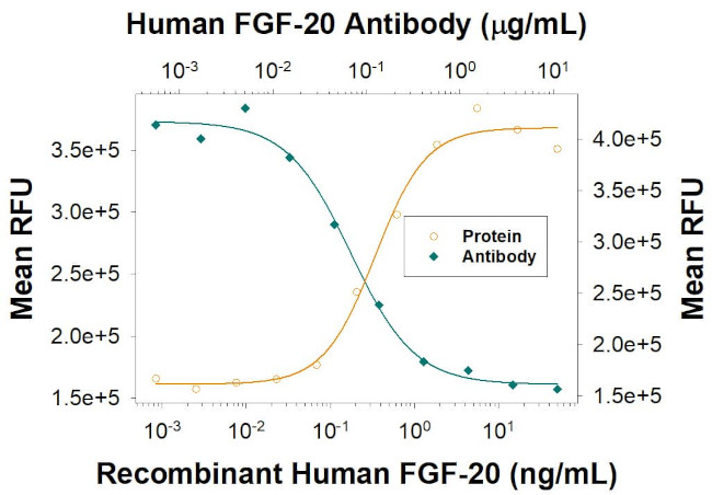 FGF20 Antibody in Neutralization (Neu)