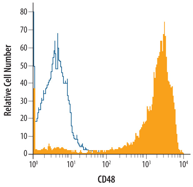 CD48 Antibody in Flow Cytometry (Flow)