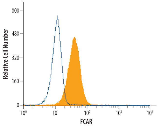 CD89 Antibody in Flow Cytometry (Flow)