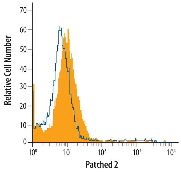 PTCH2 Antibody in Flow Cytometry (Flow)