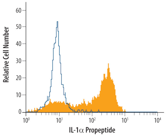 IL-1 alpha propeptide Antibody in Flow Cytometry (Flow)