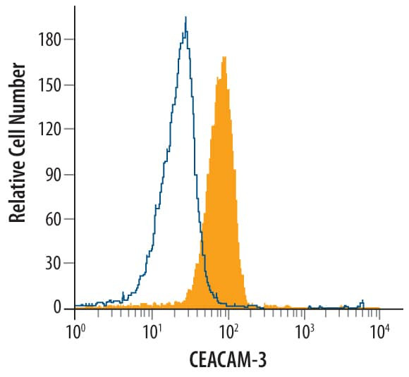 CEACAM3 Antibody in Flow Cytometry (Flow)