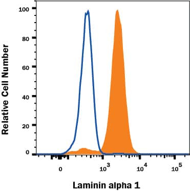 Laminin alpha-1 Antibody in Flow Cytometry (Flow)