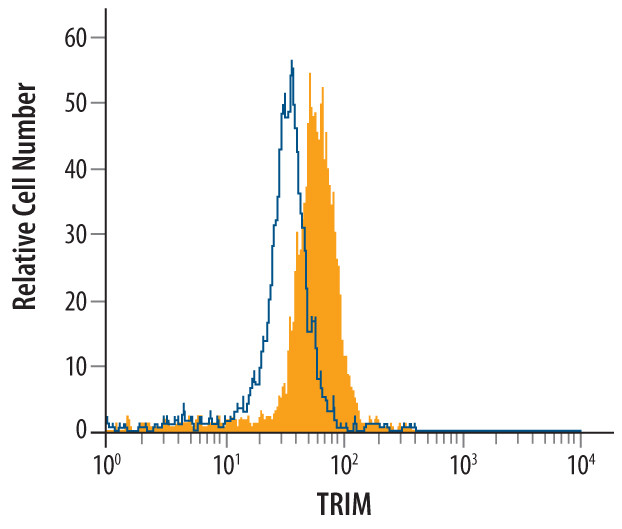 TRIM Antibody in Flow Cytometry (Flow)