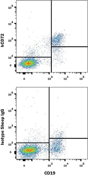 CD72 Antibody in Flow Cytometry (Flow)
