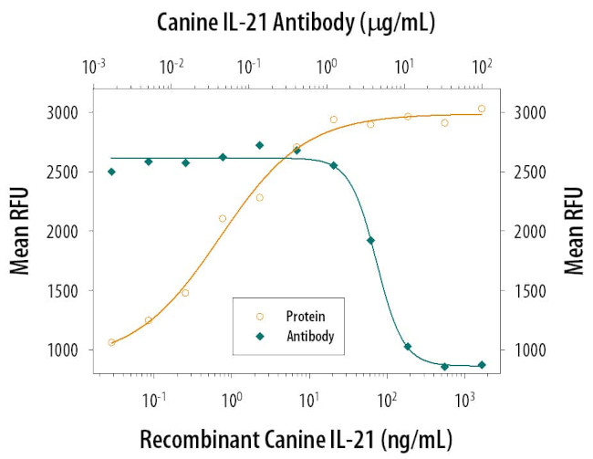 IL-21 Antibody in Neutralization (Neu)