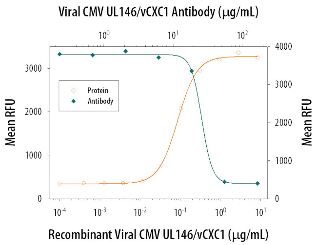 Cytomegalovirus UL146 Antibody in Neutralization (Neu)