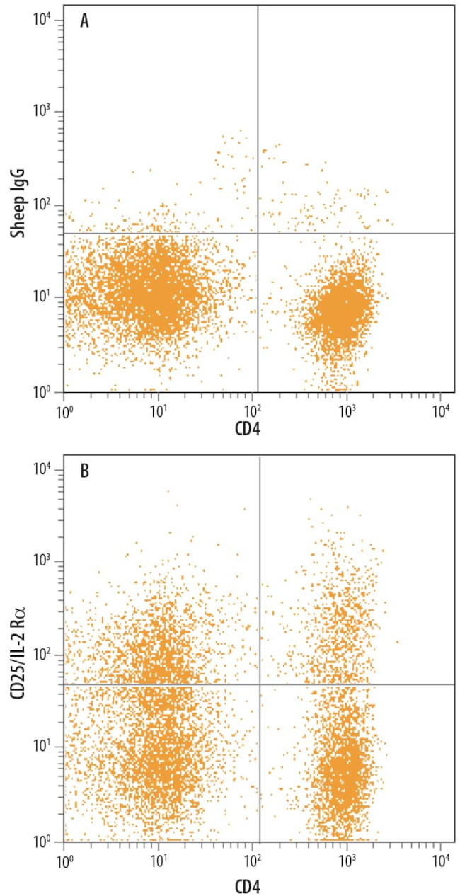 CD25 Antibody in Flow Cytometry (Flow)