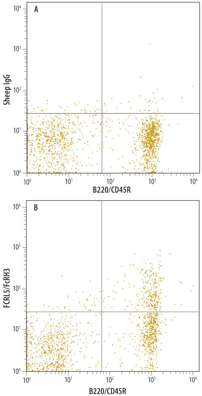 CD307e (FcRL5) Antibody in Flow Cytometry (Flow)