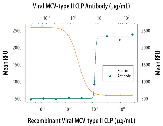 Viral MCV type II Antibody in Neutralization (Neu)
