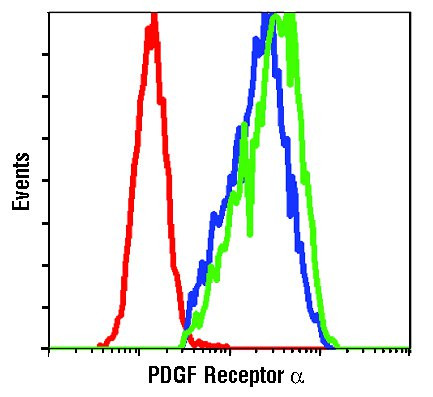 PDGFRA Antibody in Flow Cytometry (Flow)