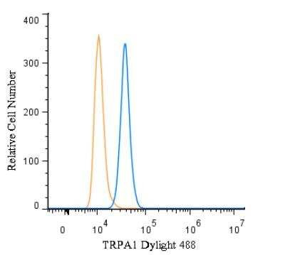 TRPA1 Antibody in Flow Cytometry (Flow)
