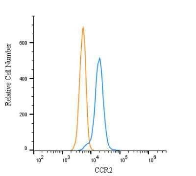 CCR2 Antibody in Flow Cytometry (Flow)