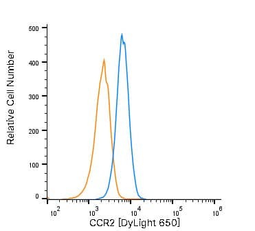 CCR2 Antibody in Flow Cytometry (Flow)