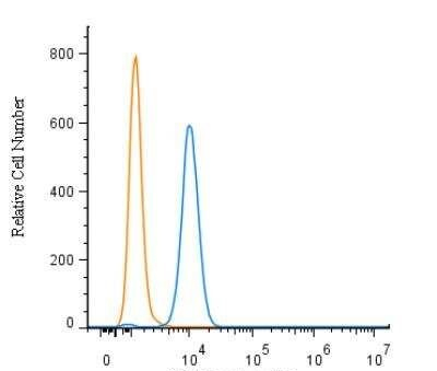CCR2 Antibody in Flow Cytometry (Flow)