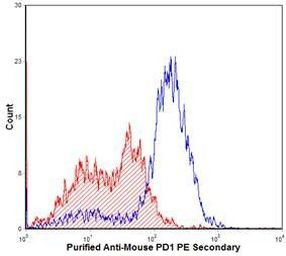PD-1 Antibody in Flow Cytometry (Flow)
