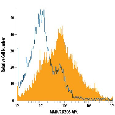 CD206 Antibody in Flow Cytometry (Flow)
