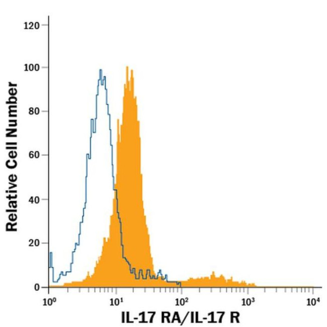 IL17RA Antibody in Flow Cytometry (Flow)